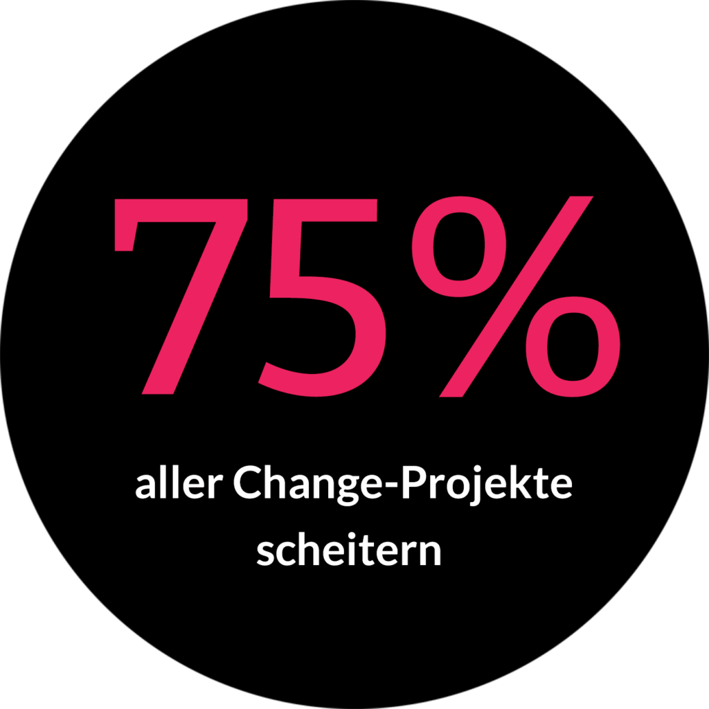 Auf einer schwarzen Kreis-Grafik steht geschrieben, dass 75% aller Change-Projekte scheitern