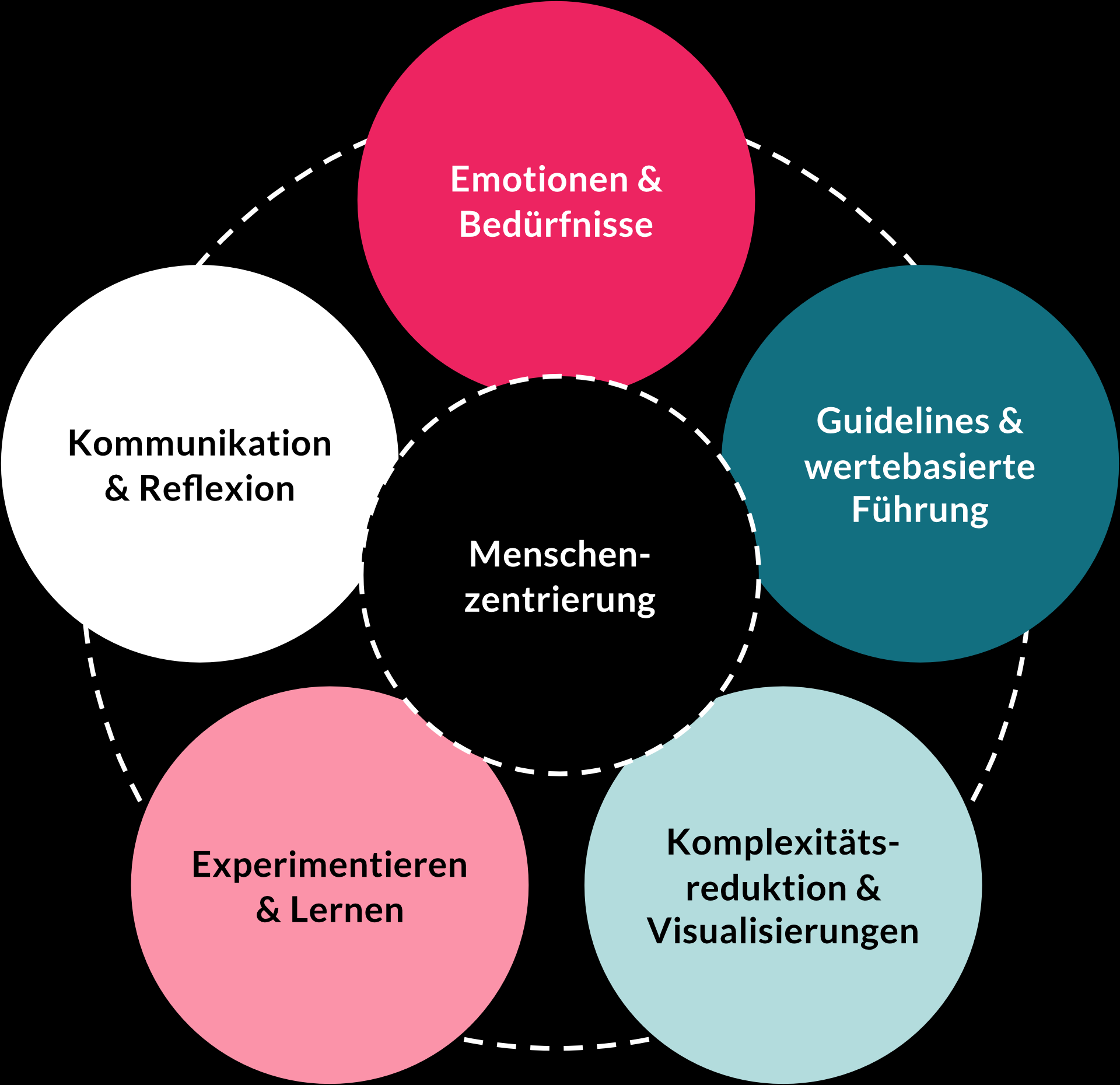 Ein Schaubild mit dem Begriff „Menschenzentrierung“ in der Mitte. Fünf weitere, im Text genannte Change-Experience-Prinzipien sind außen herum gruppiert