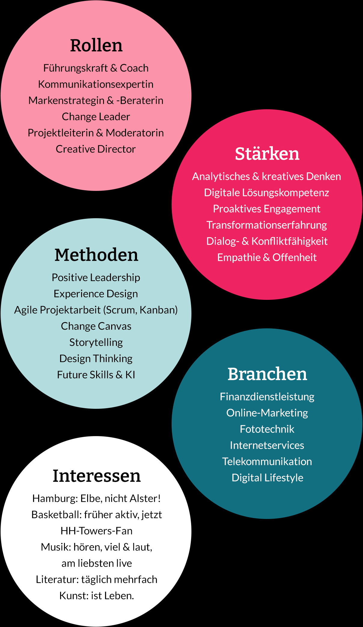 Grafik mit den Rollen, Stärken, Methoden, Branchen und Interessen von Stefani Rohrbeck